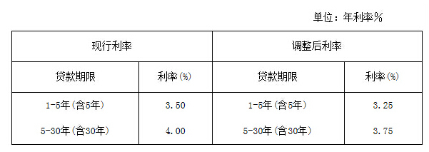 央行降息 北京市住房公积金贷款利率