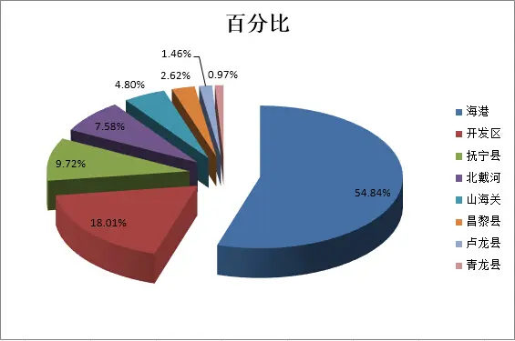 2015年4月份秦皇岛二手房购房需求数据分析