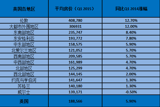 2015q1英国楼市数据报告(上:总超12%