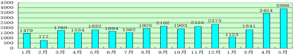 2014年到2015年宁波二手房成交量