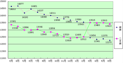 2014年3月到2015年3月宁波房价走势