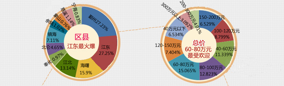 2014年宁波受关注楼市区县