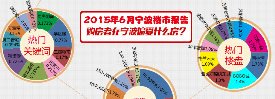 2014年宁波受关注楼市价格