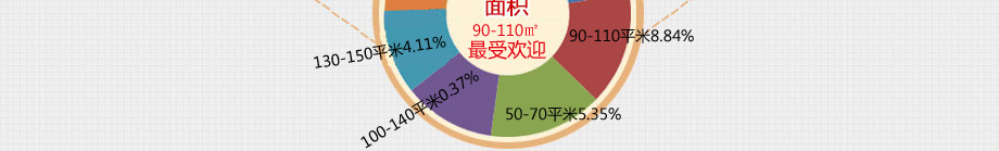 2014年宁波受网友关注楼市户型