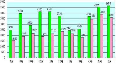 2014到2015宁波新房、二手房成交套数对比