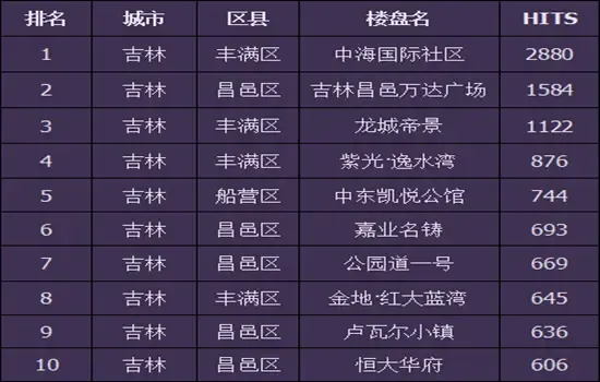 吉林市房地产电话