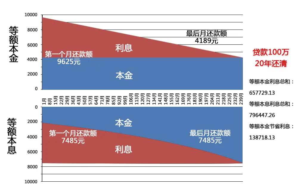 等额本金和等额本息的区别,等额本金和等额本息计算公式,等额本金和等额本息哪种更划算,等额本金还款注意事项