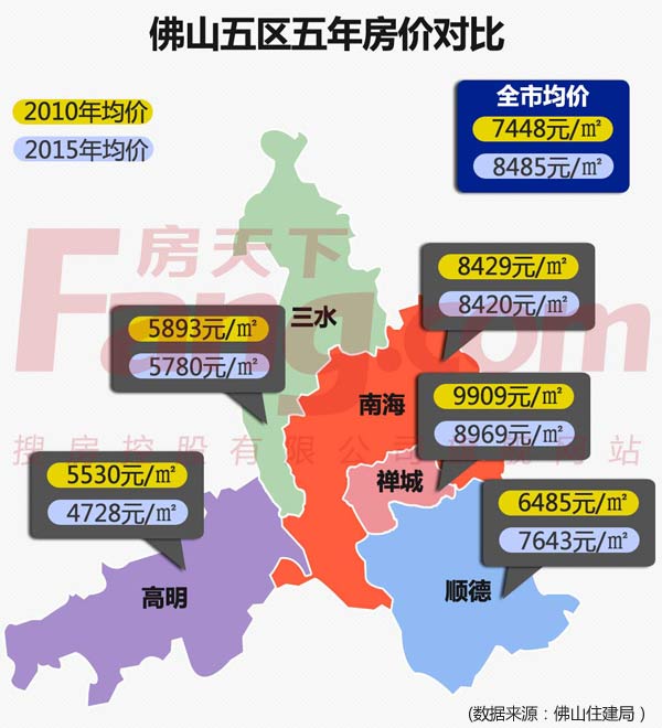 佛山五年房价对比 抄底这5盘你就"执到了"