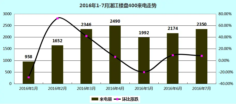 2016年湛江楼盘400来电情况