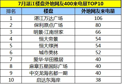 湛江房天下400来电