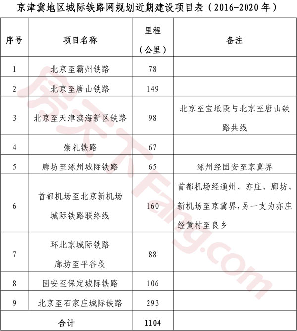 京津冀地区城际铁路网规划近期建设项目表（2016-2020年）