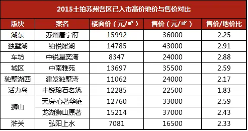 楼市白皮书:2016年苏州成交均价涨6967元/平,各区全年房价走势
