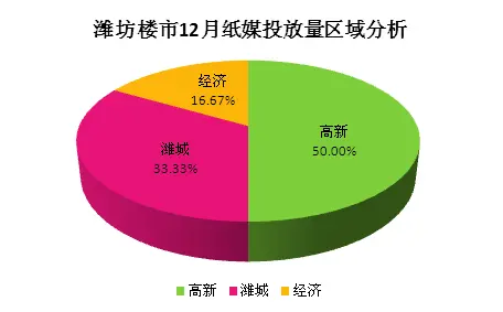 潍坊楼市12月纸媒投放量区域分析