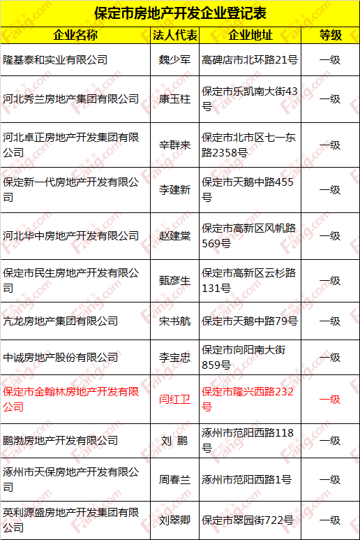 保定市开发企业资质总表单公布共12家一级资质开发企业