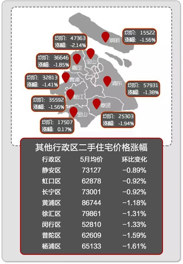 bsport体育买房参考！ 5月上海各区二手房均价出炉(图1)