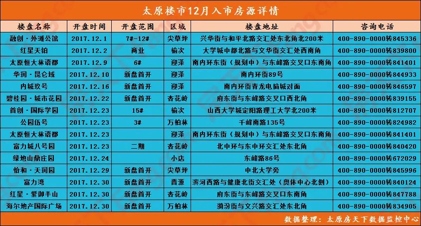 2017年终太原楼市白皮书·开盘篇