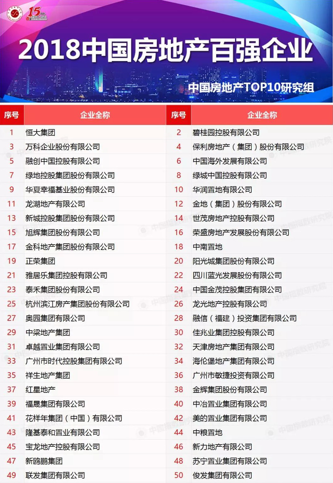 重磅发布 | 2018中国房地产百强企业名单终于揭晓!