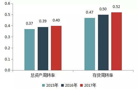 保险公司总资产周转率一般是 总资产周转率小于1