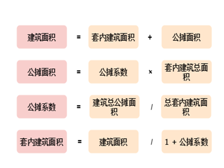 建筑面积,公摊面积,套内建筑面积是什么?