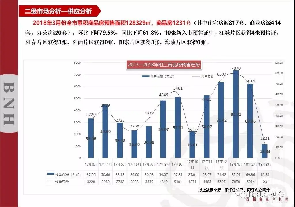 【百脑会地产机构】 阳江3月份房地产市场报告