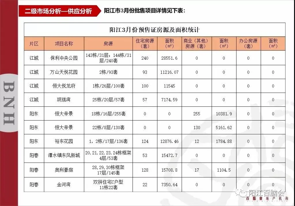 【百脑会地产机构】 阳江3月份房地产市场报告