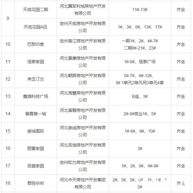 定州市五证齐全楼盘,楼号公示名单