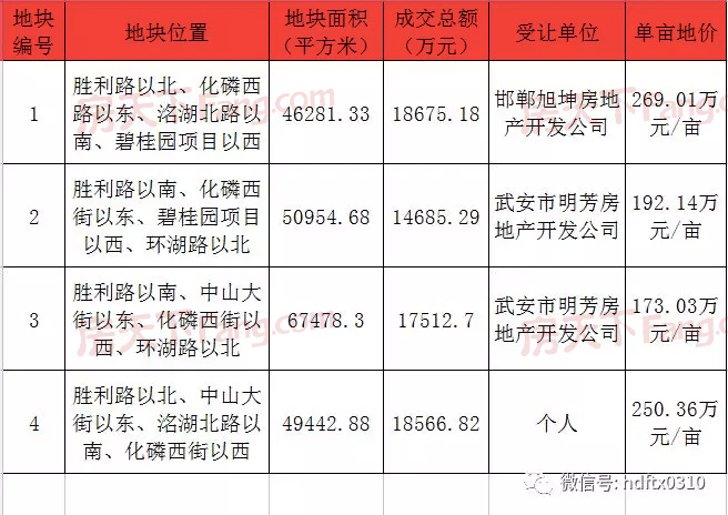 5月18日,武安市位于洺湖新区的4宗地块公开拍卖,总面积321亩, 终总