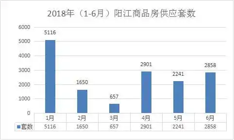 2018上半年阳江楼市白皮书之供应篇|阳江房天下