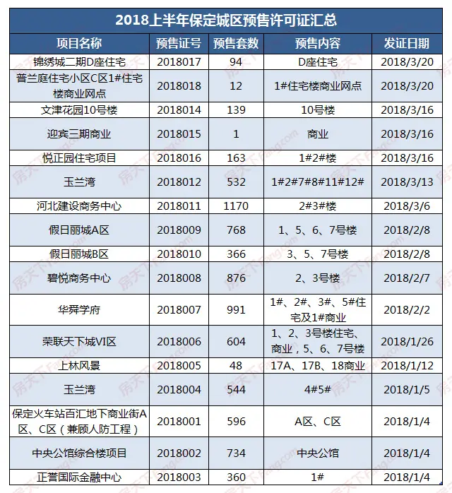 2018保定年中楼市白皮书大数据篇_房产资讯高清图片手机房天下