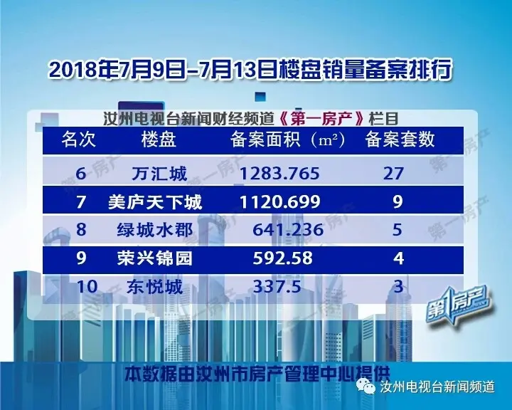 买房看销量，汝州市新一周楼盘销量排行榜出炉！