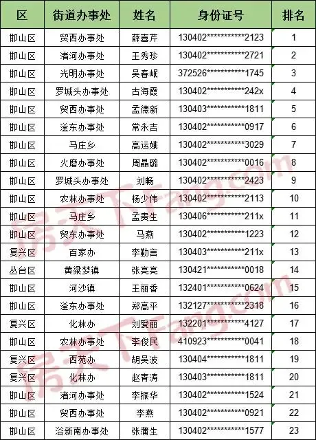 2018邯郸廉租房摇号结果大曝光 共1557户家庭（附名单）