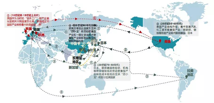 全球四次大规模产业转移路径