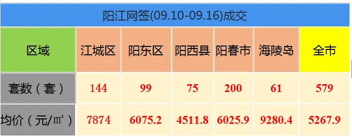 【阳江网签】(09.10-09.16)阳江网签579套房源