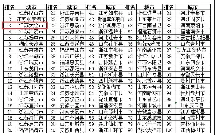 太仓荣登全国百强县市第七位！还有这些名次也很靠前