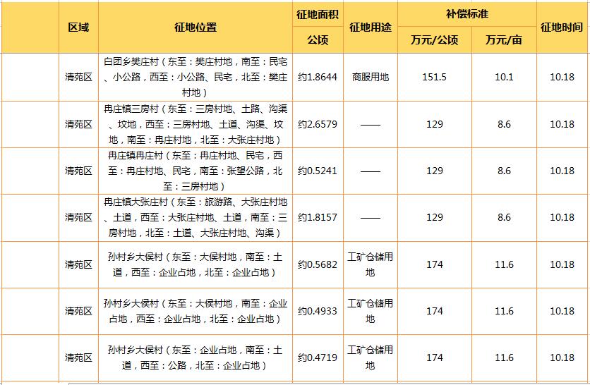 清苑区征地约126亩用于商服工矿仓储和旅游路工程用地