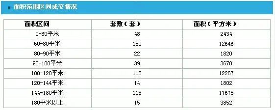 12月6日商品房成交面积区间统计(来源:网上房地产) 12月6日商品房成交面积区间统计(来源:网上房地产)