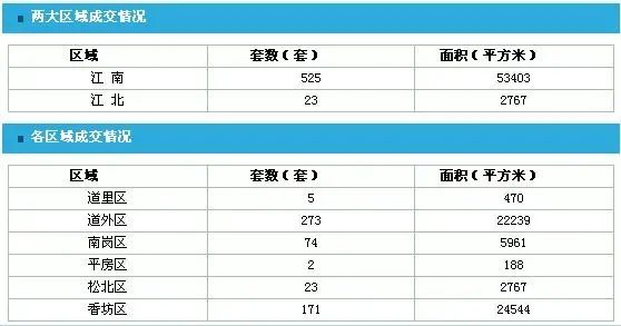 12月6日商品房成交情况(来源:网上房地产) 12月6日商品房成交情况(来源:网上房地产)