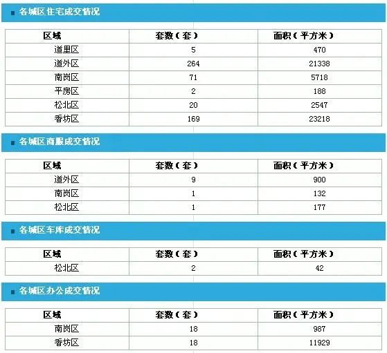 12月6日商品房住宅与非住宅成交(来源:网上房地产) 12月6日商品房住宅与非住宅成交(来源:网上房地产)
