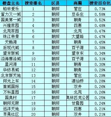 2011年朝阳楼盘搜索