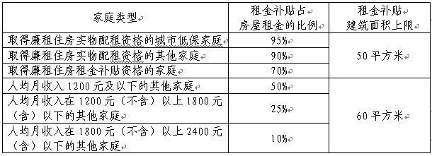 北京公租房租金补贴细则出台 租金补贴95% 北京公租房租金补贴细则出台 租金补贴95%