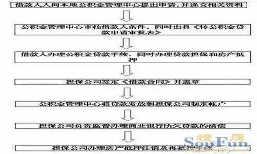 的不同，商业贷款转公积金贷款的流程分为二种，流程图如下：1.自筹资金打开房天下app，查看更多图片2