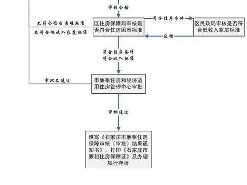 石家庄廉租房审核流程图