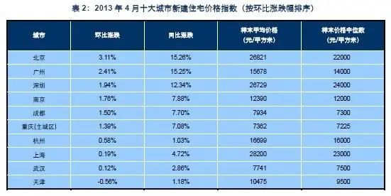 2013��4��ʮ������½�סլ�۸�ָ��