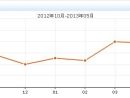 沈阳2013房价走势图 2月上涨快3-5月略有下降