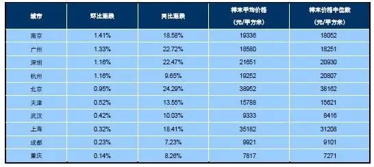 2013年6月十大城市主城区二手房价格指数