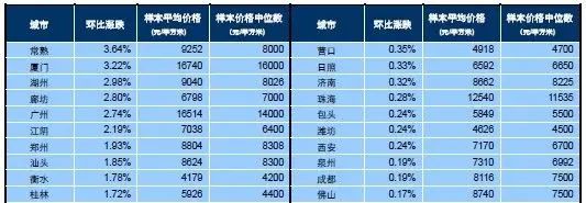 20136月百城住宅价格指数