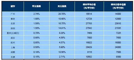 2013十大城市新建住宅价格指数