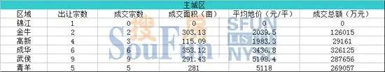 2013³É¶¼ÍÁµØ°ëÄêÇé¿ö 2013³É¶¼ÍÁµØ°ëÄêÇé¿ö