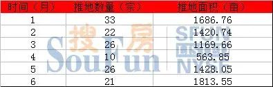 2013³É¶¼ÍÁµØ°ëÄêÇé¿ö 2013³É¶¼ÍÁµØ°ëÄêÇé¿ö