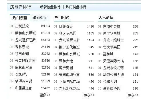 房地产楼盘排行跃居
